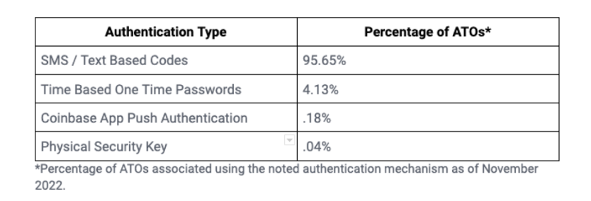 The stats say about 95% of Coinbase’s customers are enrolleSMS-based authentication—the weakest 2FA method available. These same users made up 95.65% of all account takeovers Coinbase had experienced as of November 2022. 