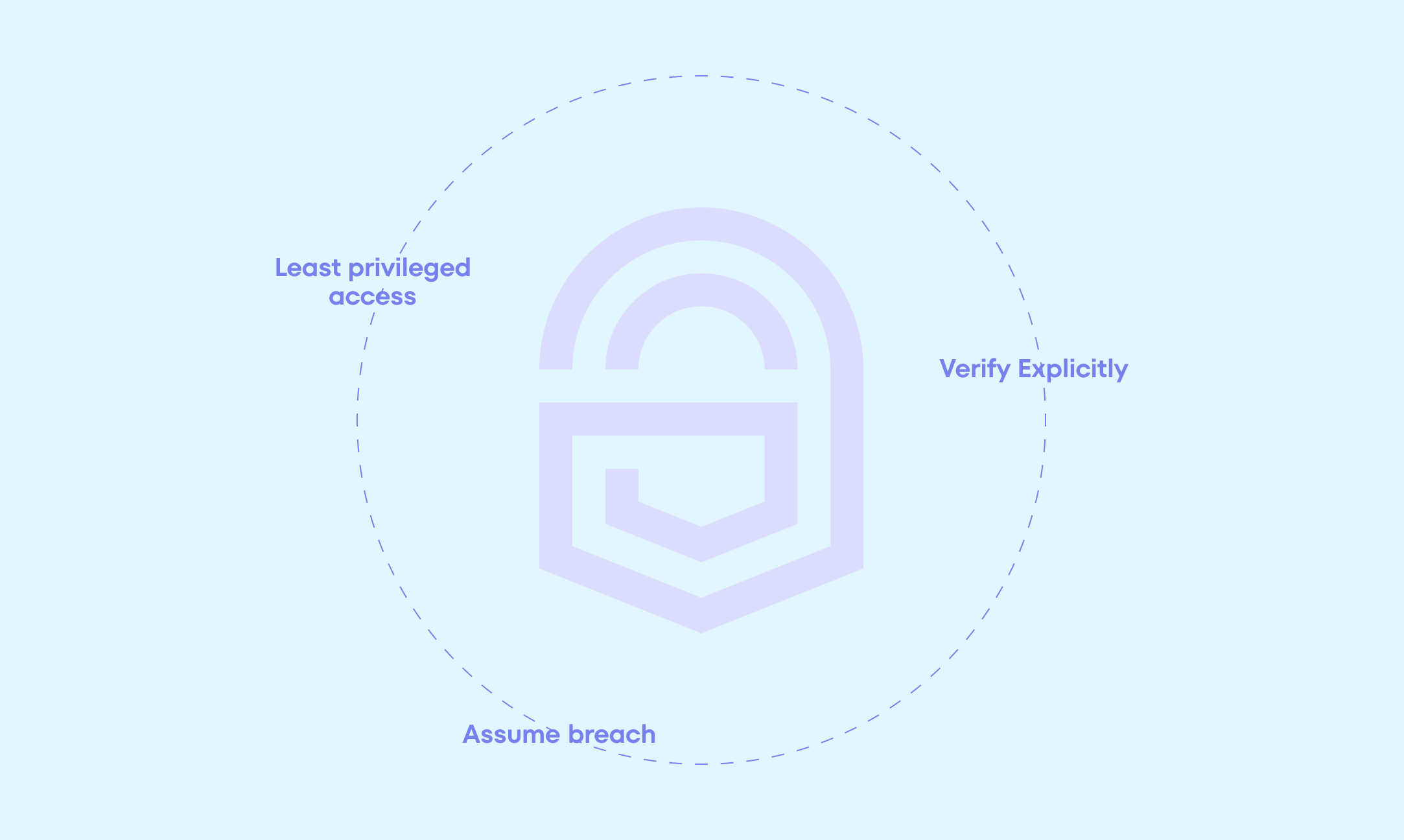 Zero Trust Security Principles in the context of consumer identity and authentication